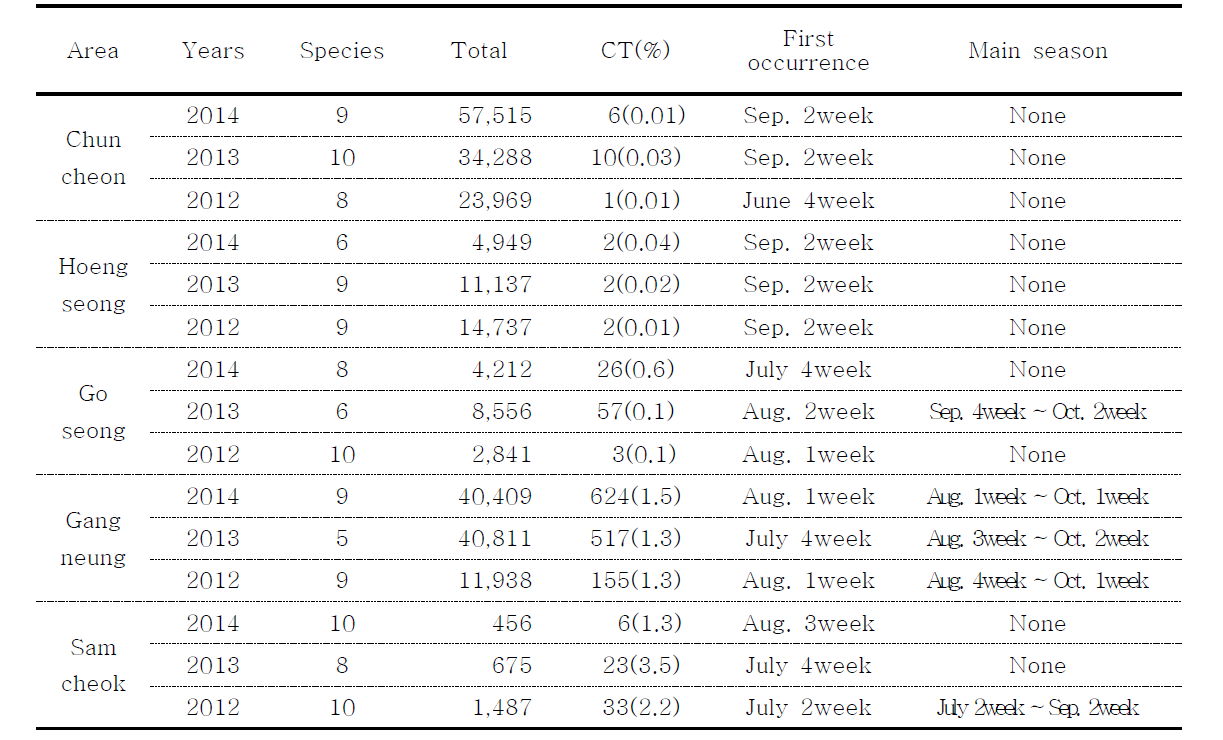 Comparison of the density of Cx. tritaeniorhynchus captured by black light trap at different localities in 2012-2014