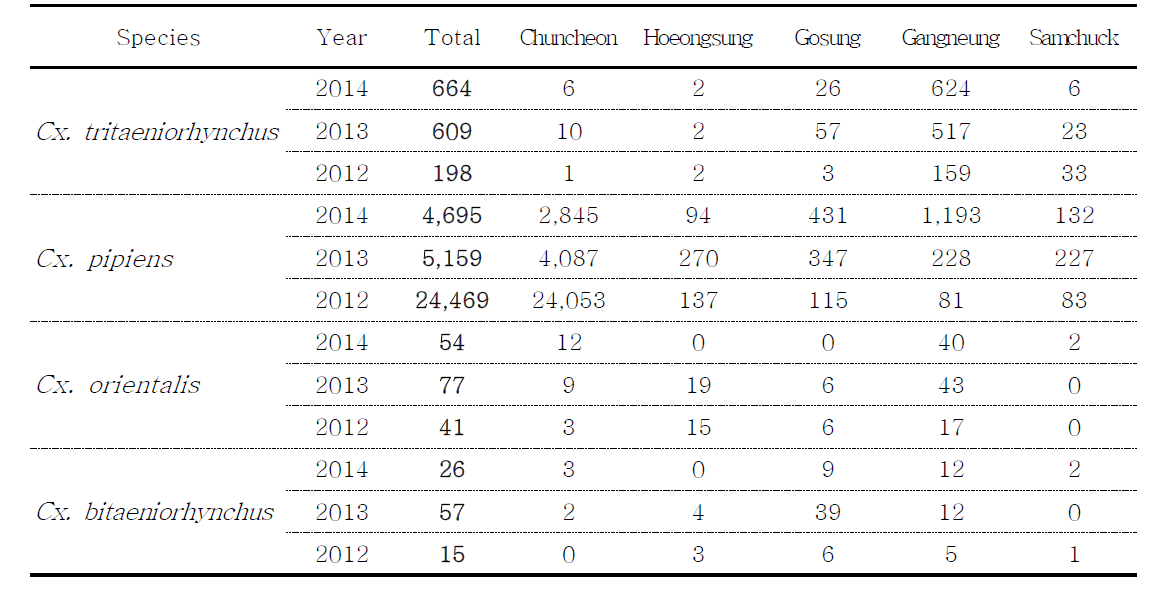 Results of the density of Culex spp. captured at different localities by BL in 2012~2014