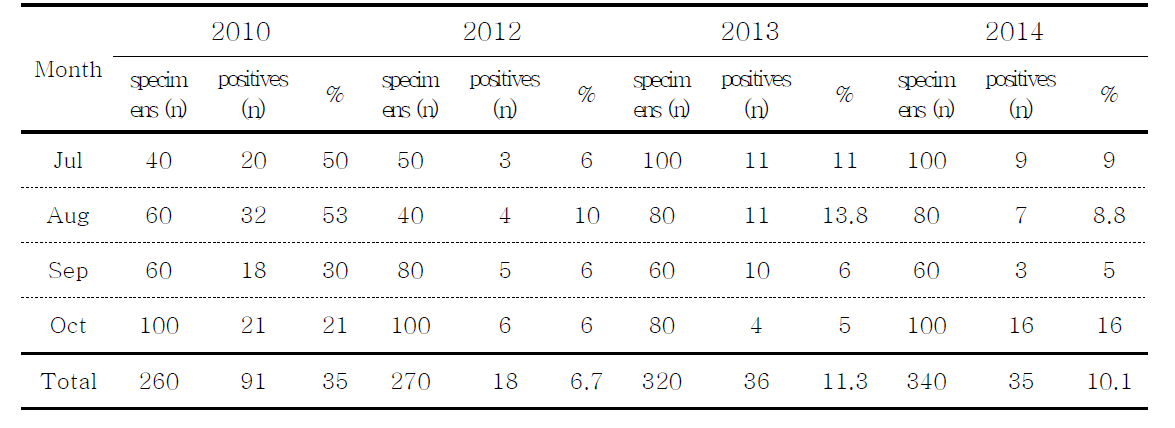 Result of anti-JEV IgG detection by ICA(Immunochromatography assay) for breeding pigs