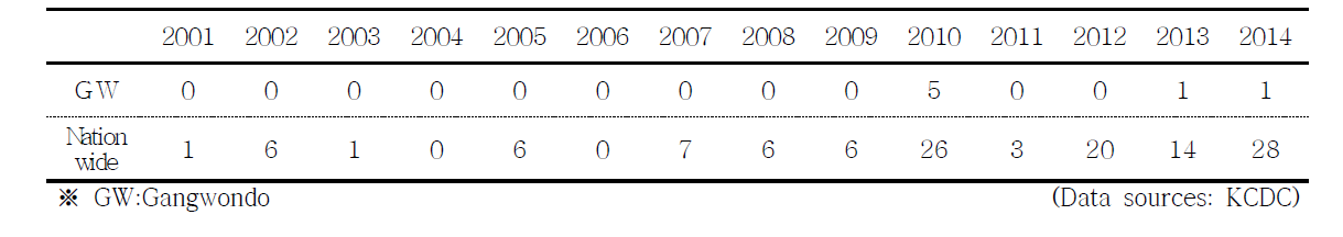 Distribution of confirmed Japanese encephalitis patients in 2010-2014