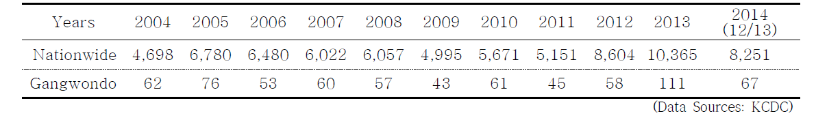 Regional distribution of tsutsugamushi patients confirmed in 2004-2014