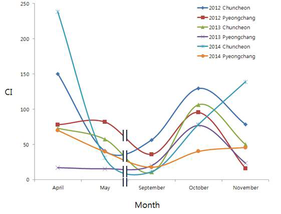 Seasonal prevalence of CI(Chigger Index) during 2012~2014