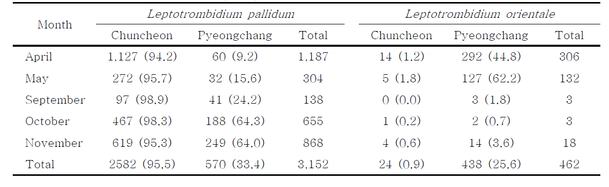 Seasonal prevalence of L. pallidum and L. orientale and the percent (%) collected by month from rodents at Chuncheon and Pyeongchang in Korea