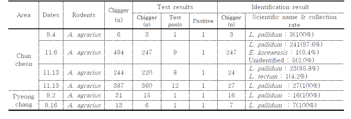 The composition ratio of chigger species infected with O. tsutsugamushi from A. agrarius collected at different localities in 2014