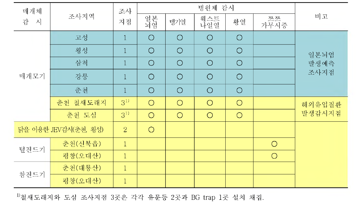 강원권 기후변화 매개체 감시 사업 대상 지점과 병원체 시험 항목