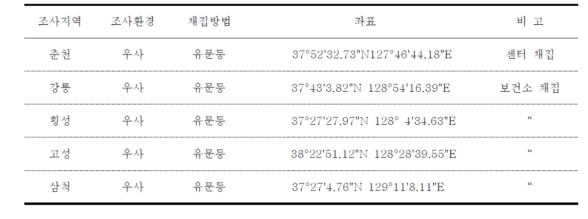 일본뇌염 유행예측 조사지점