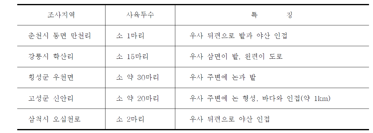 일본뇌염 발생예측 조사지점의 환경특징