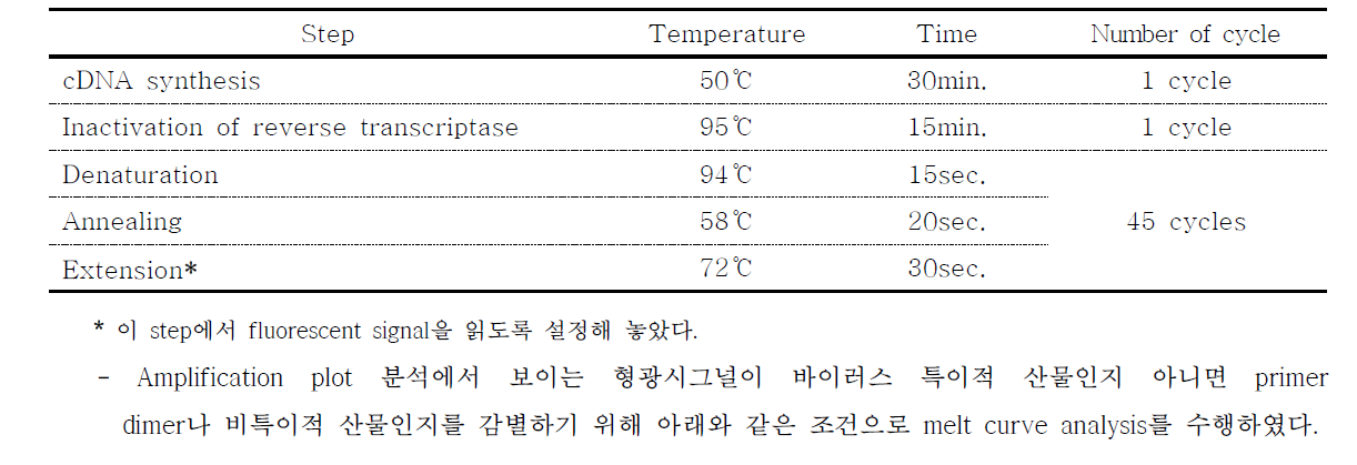 ABI 7500Fast 기기의 Real time RT-PCR 반응조건