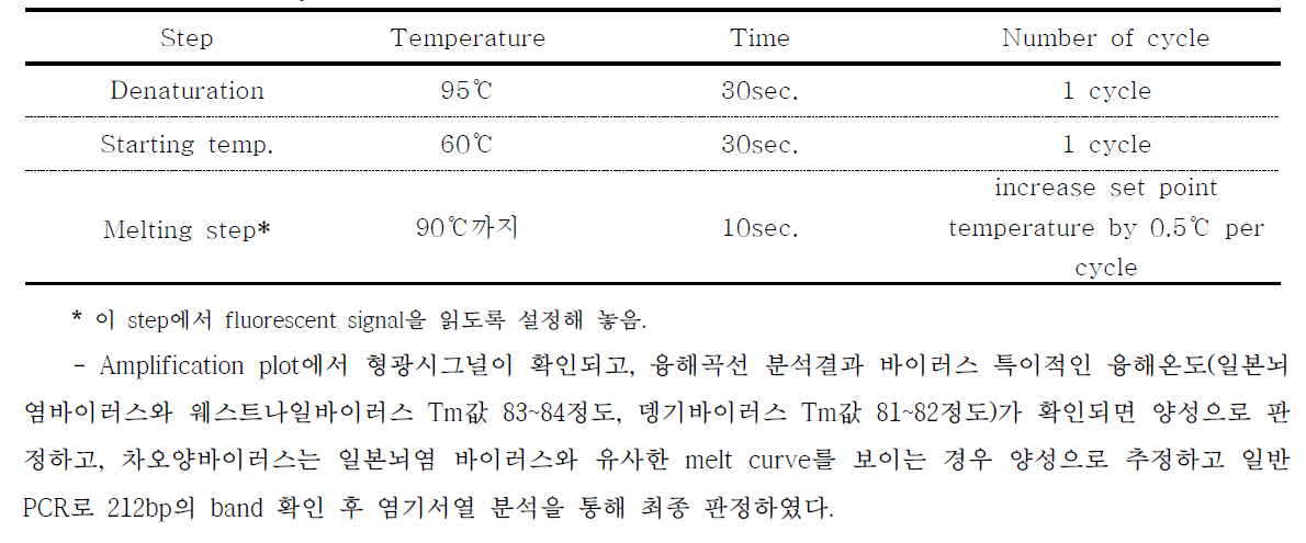 Melt curve analysis 조건