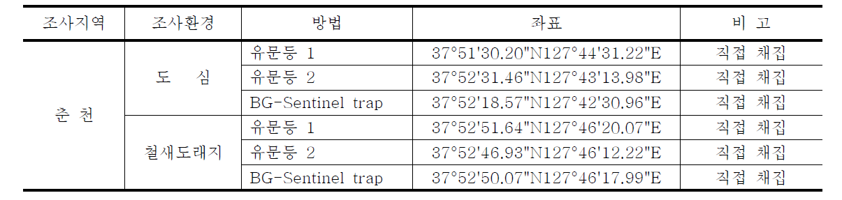 해외유입질환 매개모기 감시지점