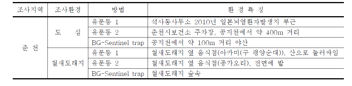 해외유입질환 매개모기 감시지점 환경특징