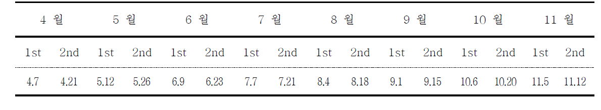 해외유입질환 매개모기 채집일