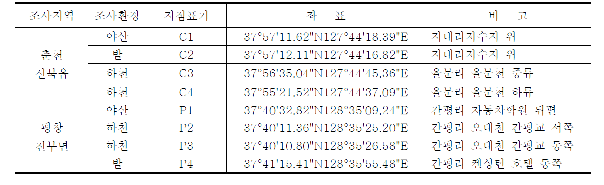 쯔쯔가무시증 매개진드기 감시 지점