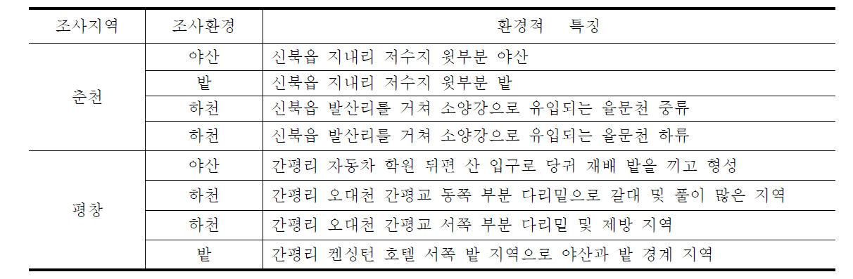 쯔쯔가무시증 매개진드기 감시지점 환경특징