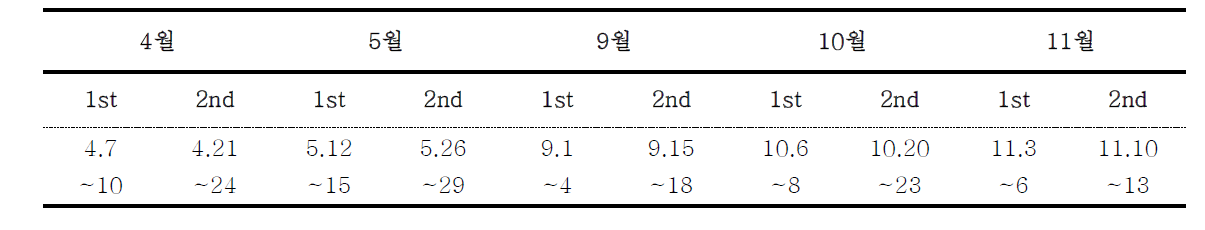 쯔쯔가무시증 매개진드기 채집일