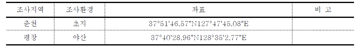 참진드기 조사 지점