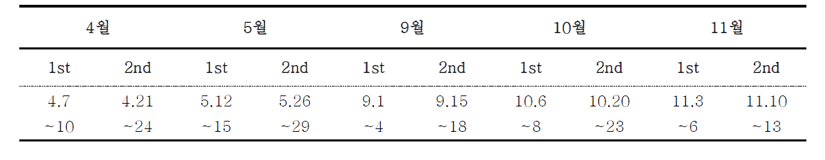 참진드기 채집일