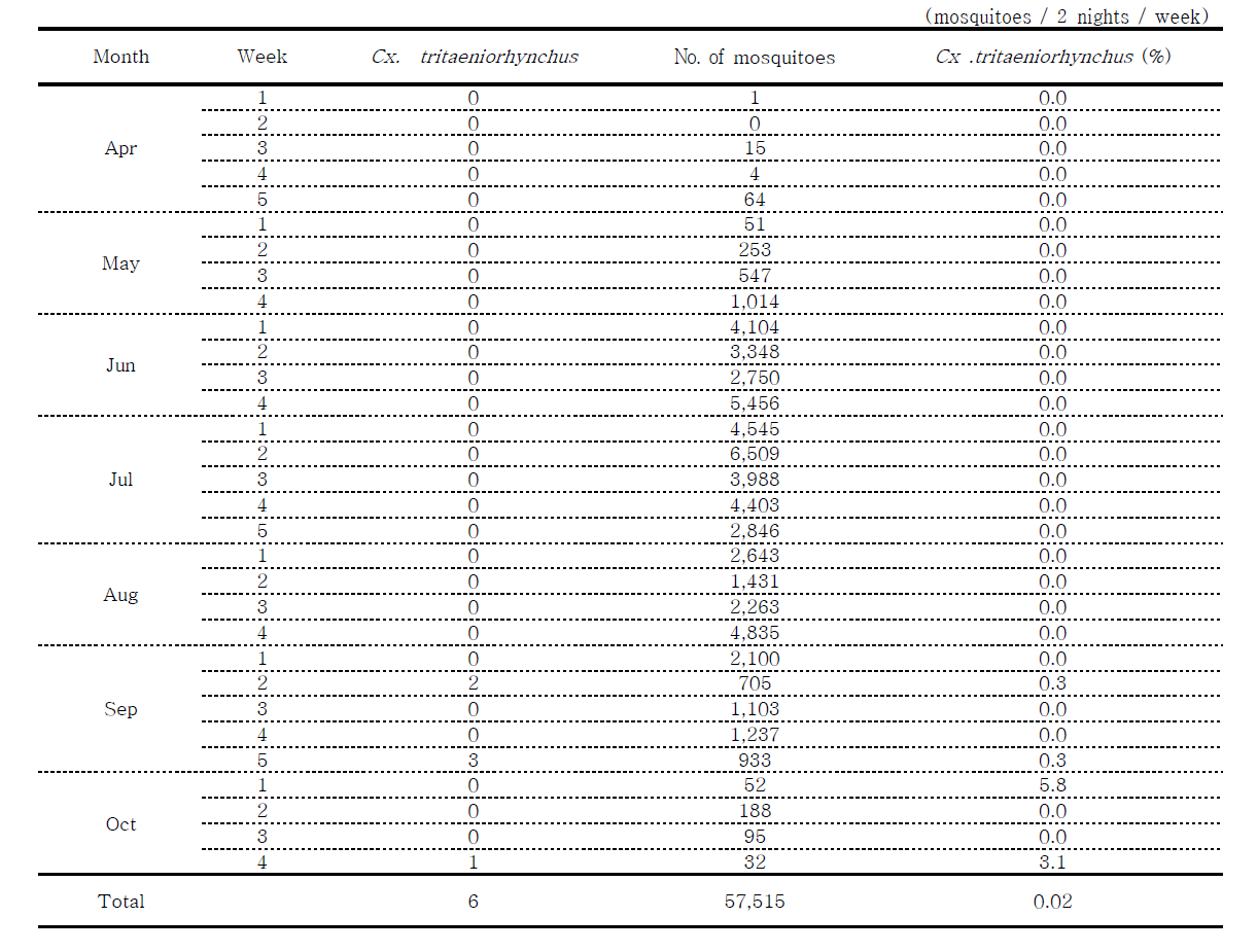 Total number of female mosquitoes and Cx. tritaeniorhynchus collected in Chuncheon, 2014