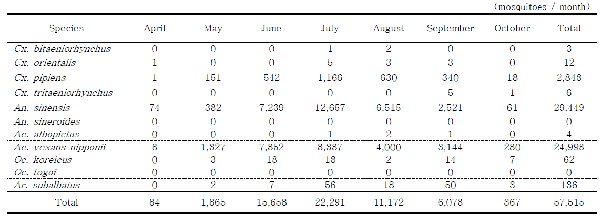 Seasonal prevalence of female mosquitoes collected in Chuncheon, 2014