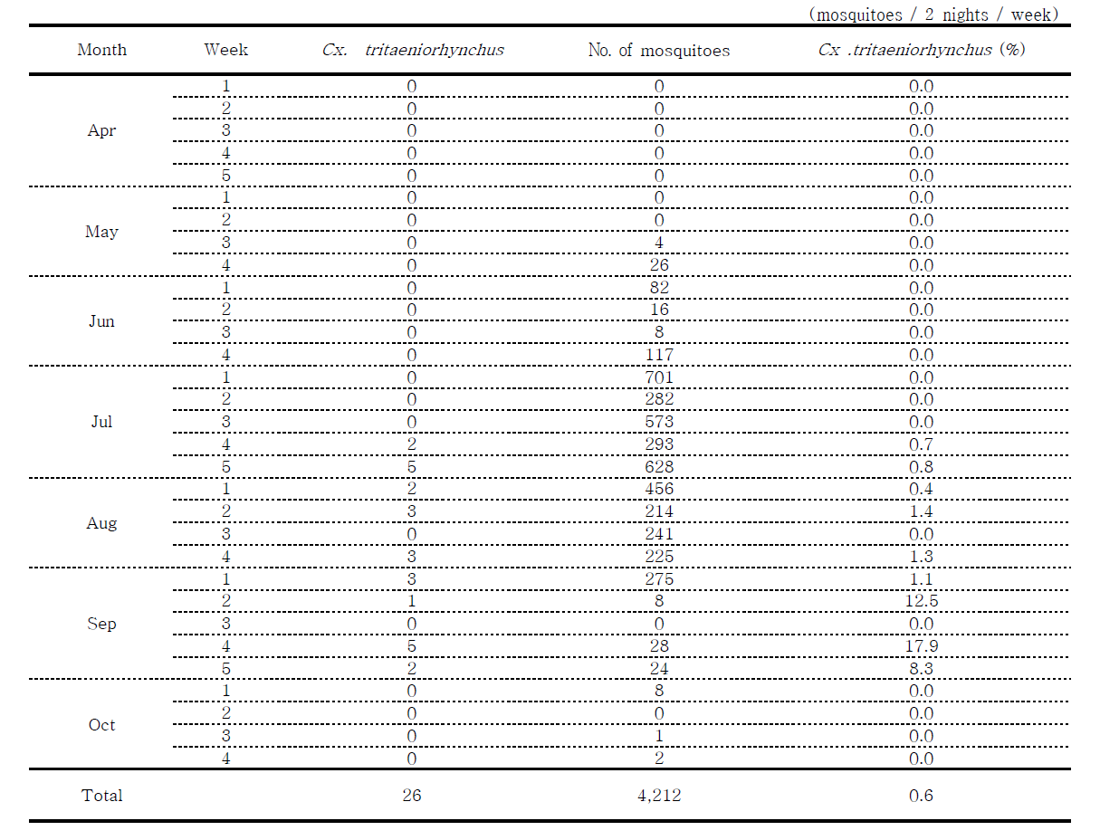 Total number of female mosquitoes and Cx. tritaeniorhynchus collected in Goseong, 2014