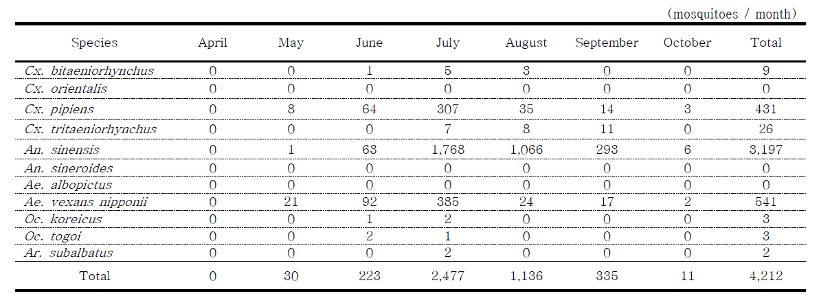 Seasonal prevalence of female mosquitoes collected in Goseong, 2014