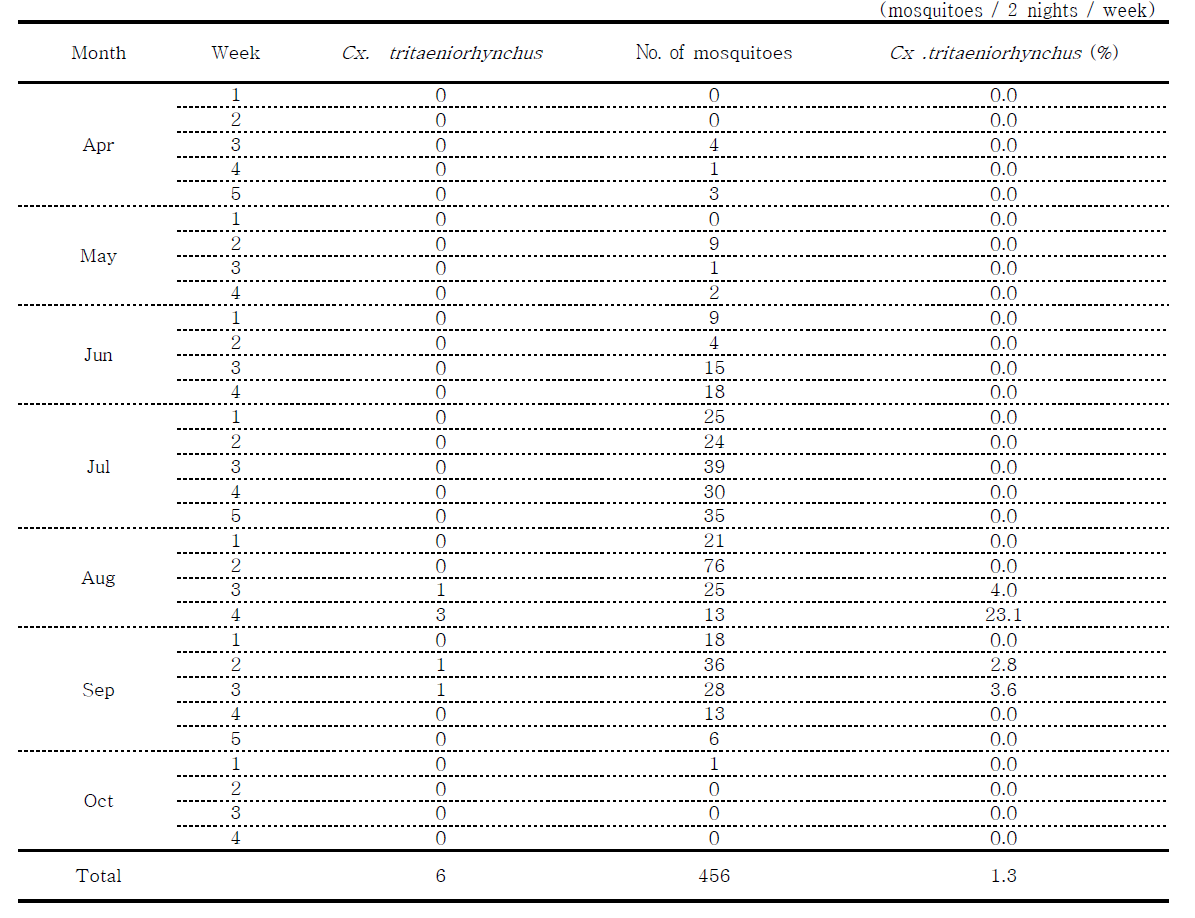 Total number of female mosquitoes and Cx. tritaeniorhynchus collected in Samcheok, 2014