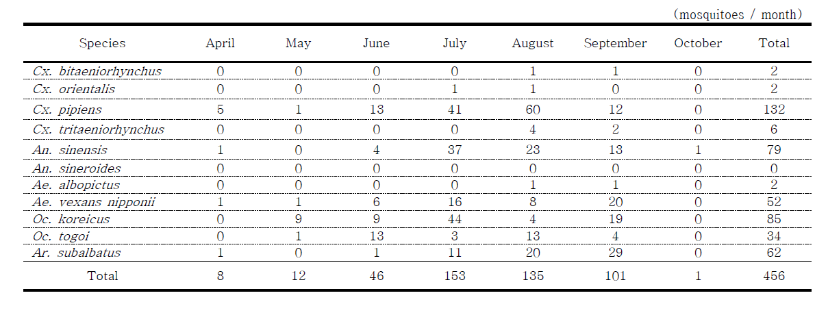 Seasonal prevalence of female mosquitoes collected in Samcheok, 2014