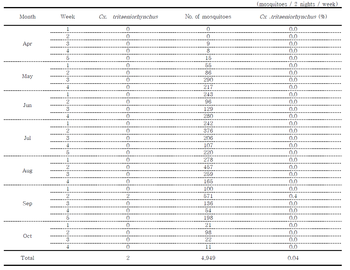 Total number of female mosquitoes and Cx. tritaeniorhynchus collected in Hoengseong, 2014