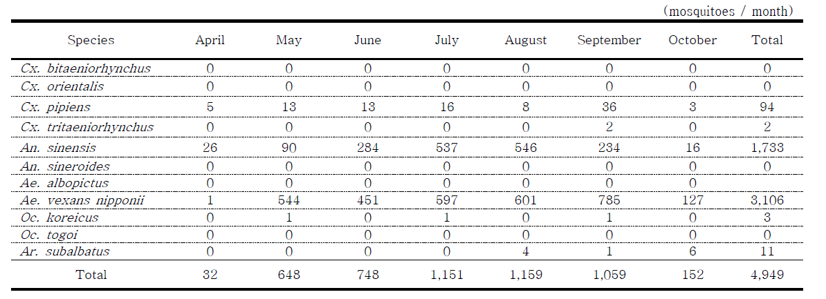 Seasonal prevalence of female mosquitoes collected in Hoengseong, 2014