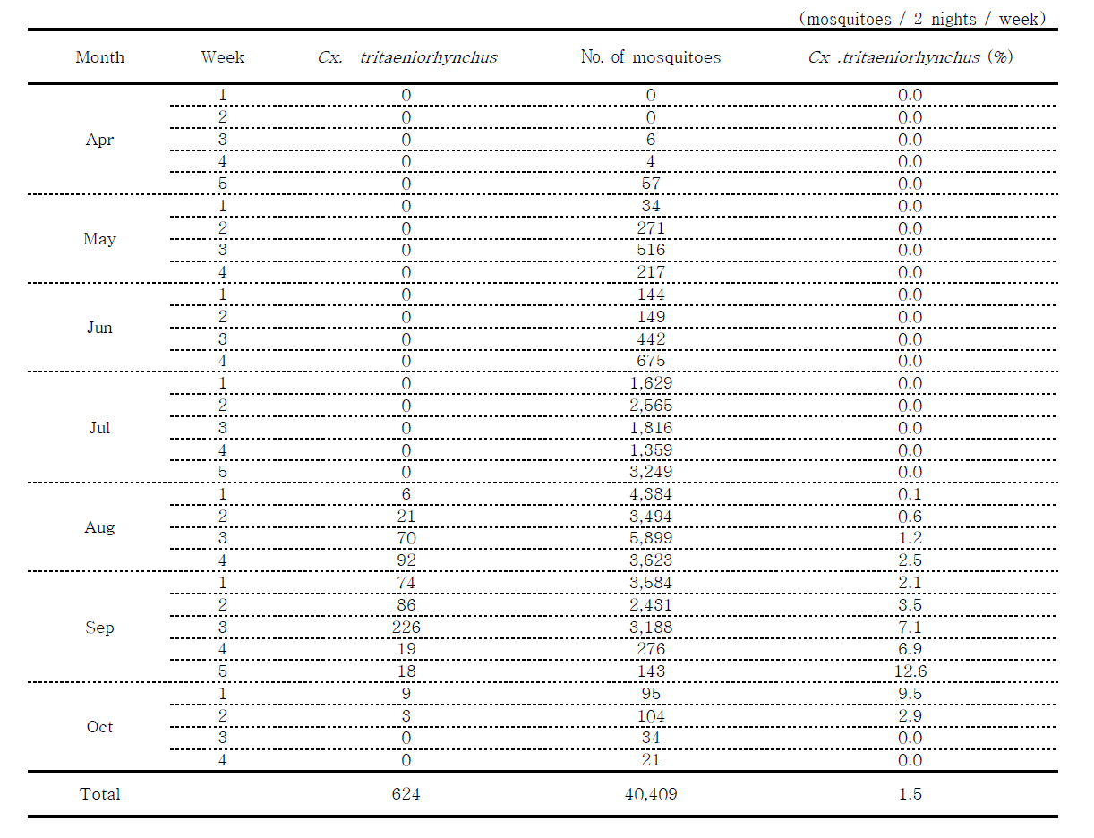 Total number of female mosquitoes and Cx. tritaeniorhynchus collected in Gangneung, 2014