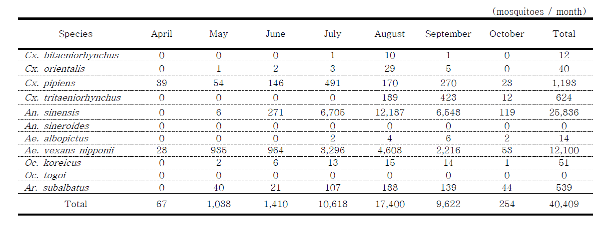 Seasonal prevalence of female mosquitoes collected in Gangneung, 2014