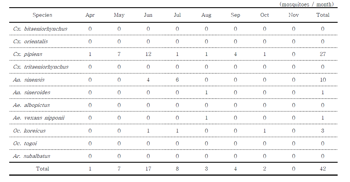 Total number of female mosquitoes collected with a black light trap at Seocksa-Dong Community Service Center in Chuncheon, 2014