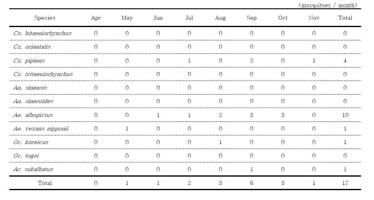 Total number of female mosquitoes collected with a BG trap at Samcheon-dong, Chuncheon, 2014