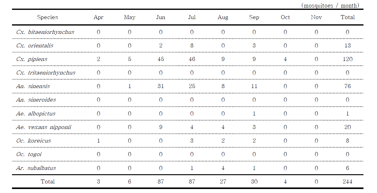 Total number of female mosquitoes collected with a black light trap at Acamy(restaurant) in Chuncheon, 2014