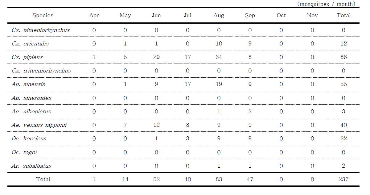 Total number of female mosquitoes collected with a black light trap at Jonggaori (restaurant) in Chuncheon, 2014