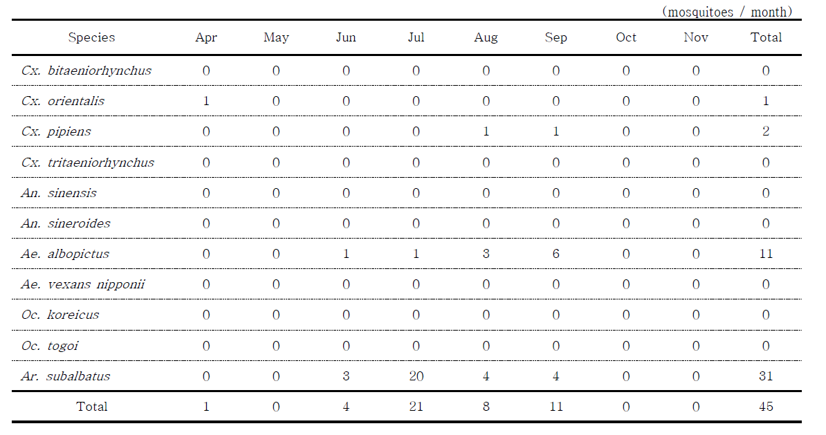 Total number of female mosquitoes collected with a BG trap at the habitat for migratory birds in Chuncheon, 2014