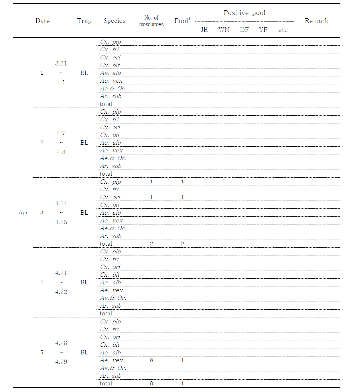 Detection of Flavivirus by RT-PCR from female mosquitoes collected at mancheon-ri, chuncheon, 2014