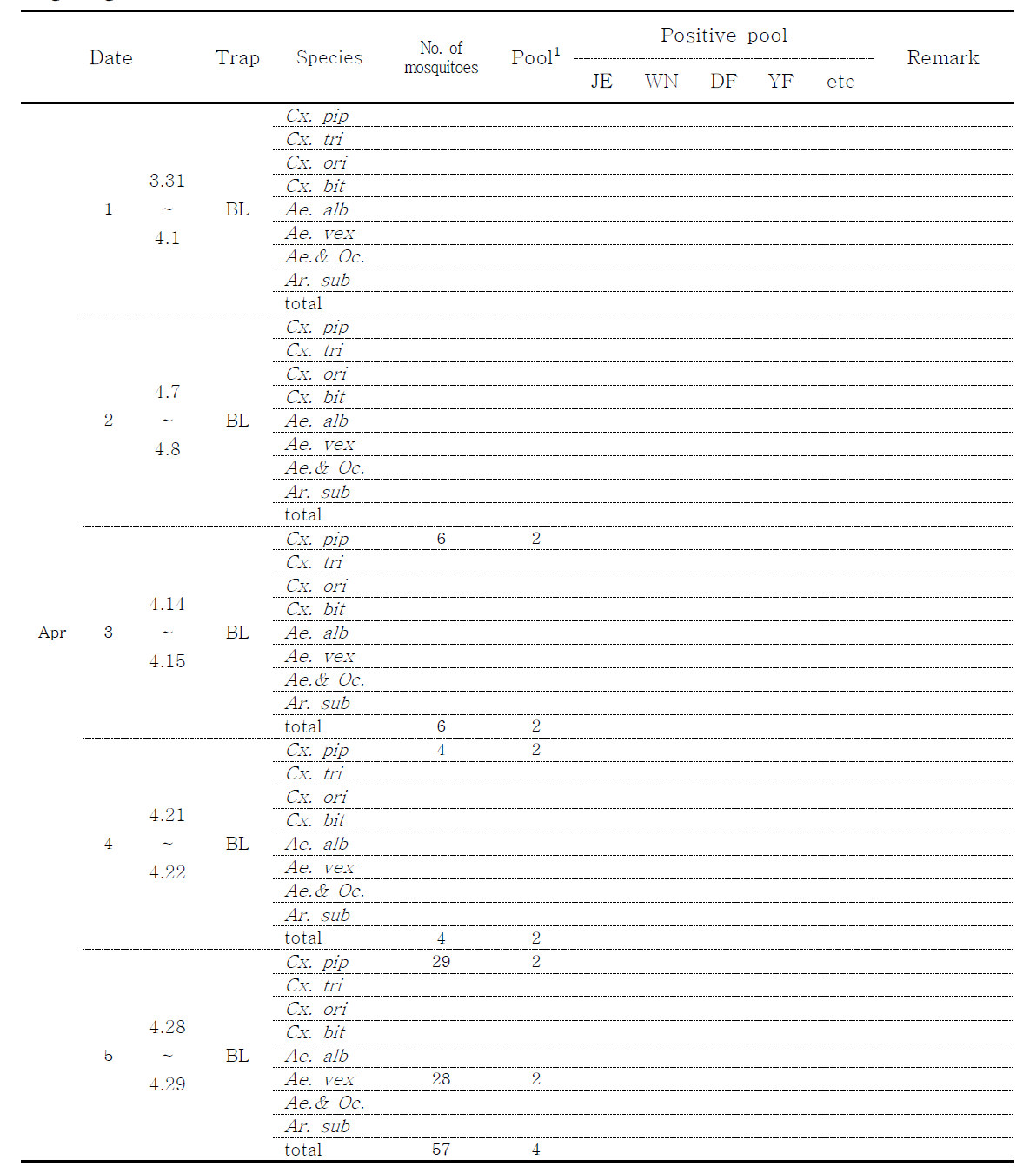 Detection of Flavivirus by RT-PCR from female mosquitoes collected at Haksan-ri in Gangneung, 2014