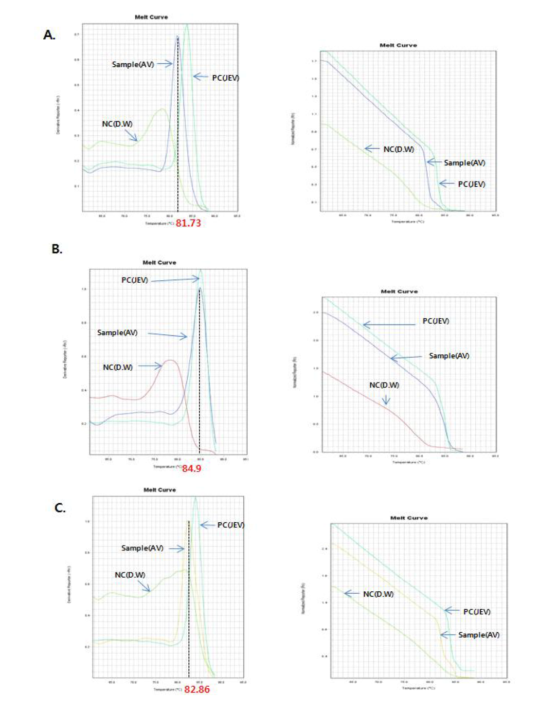 Melt curves for Chaoyang virus positive specimens from Aedes vexans nipponii collected at Haksan-ri in Gangneung, 2014. A; July 1st, B; August 5th, C; August 25th