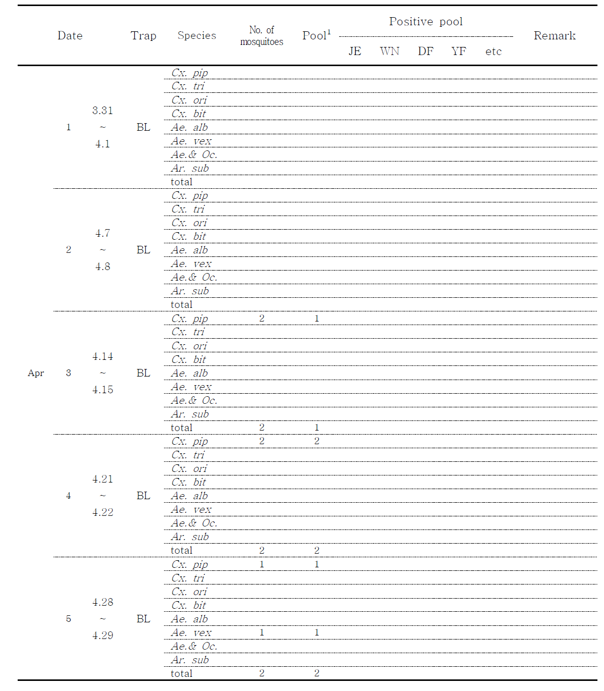 Detection of Flavivirus by RT-PCR from female mosquitoes collected at Hadae-ri in Hoengseong, 2014