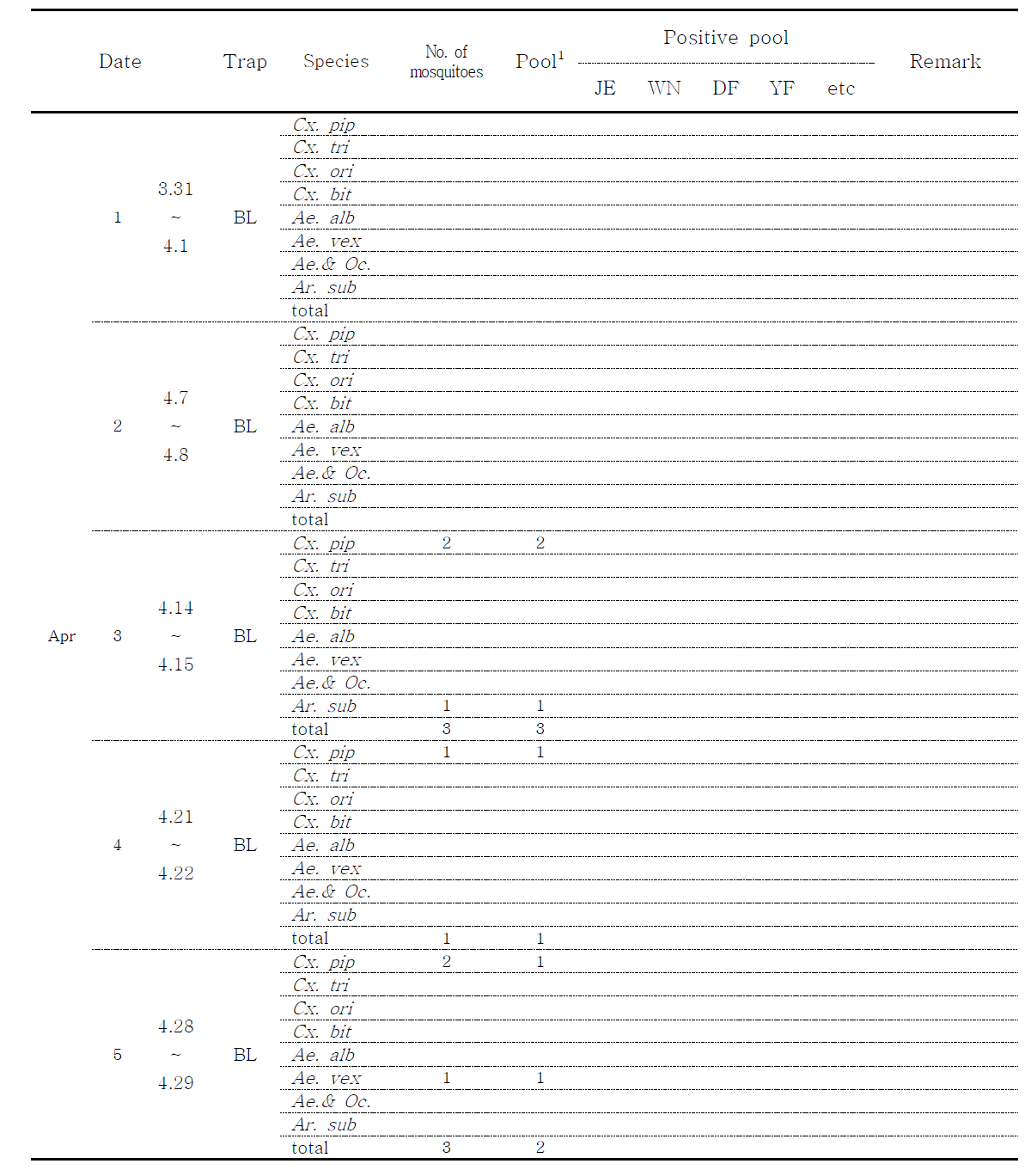 Detection of FlaviviDetection of Flavivirus by RT-PCR from female mosquitoes collected at Gyo-dong, Samcheok, 2014