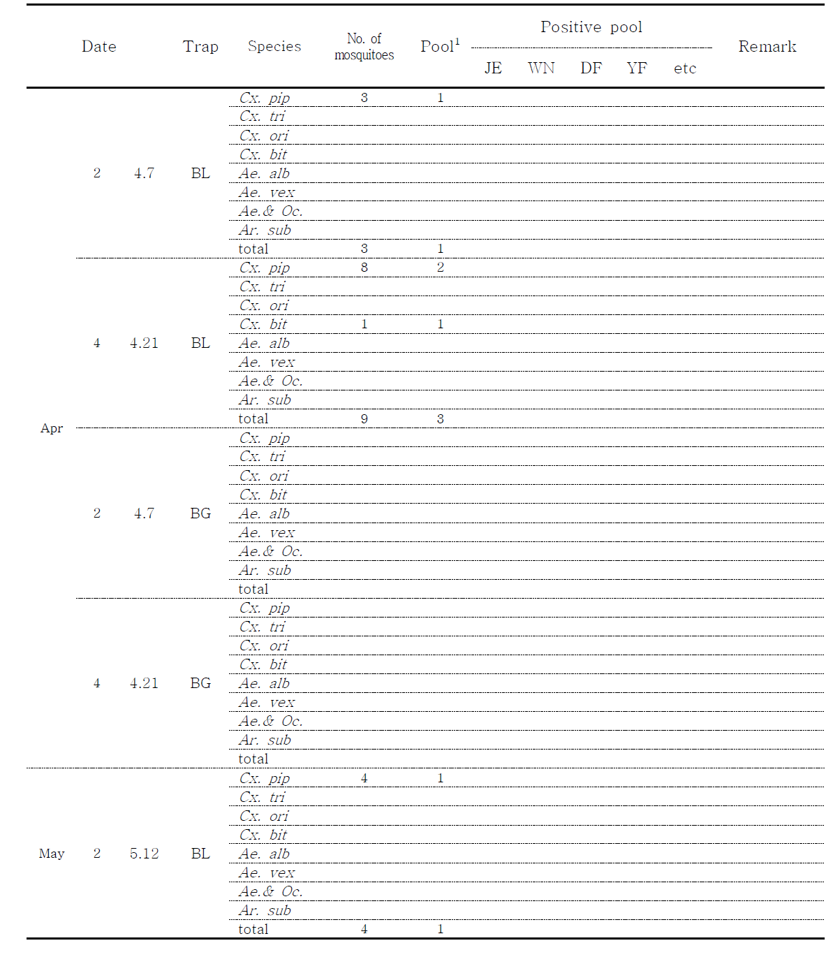 Detection of Flavivirus by RT-PCR from female mosquitoes collected at the urban dwelling in Chuncheon, 2014