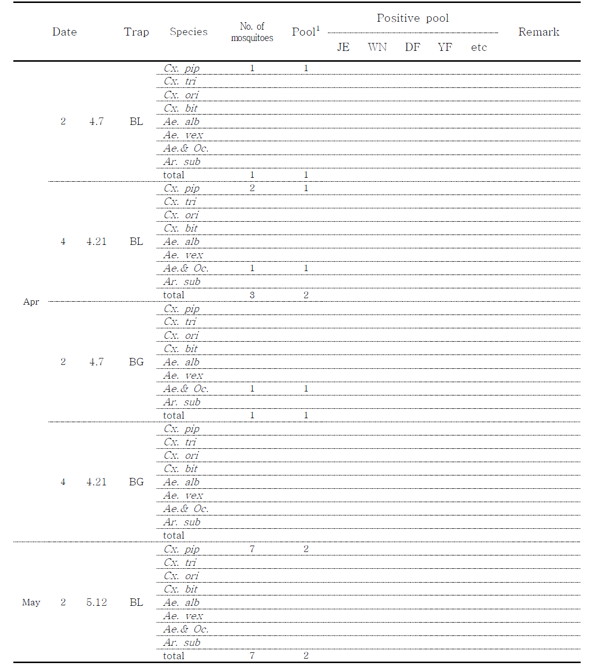 Detection of Flavivirus by RT-PCR from female mosquitoes collected at the habitat for migratory birds in chuncheon, 2014