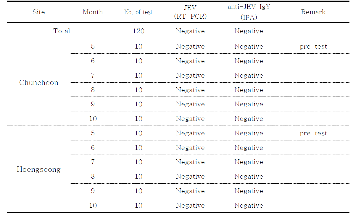 Result of JEV detection by RT-PCR and anti-JEV IgY detection by IFA for breeding chicken(domestic fowl) at the habitat for migratory birds in Chuncheon and Hoengseong, 2014