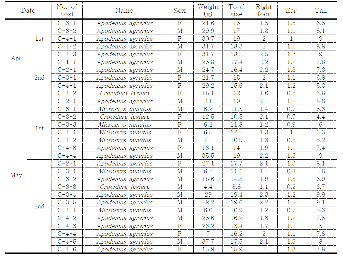 Physical characteristics of rodents collected in Chuncheon, 2014