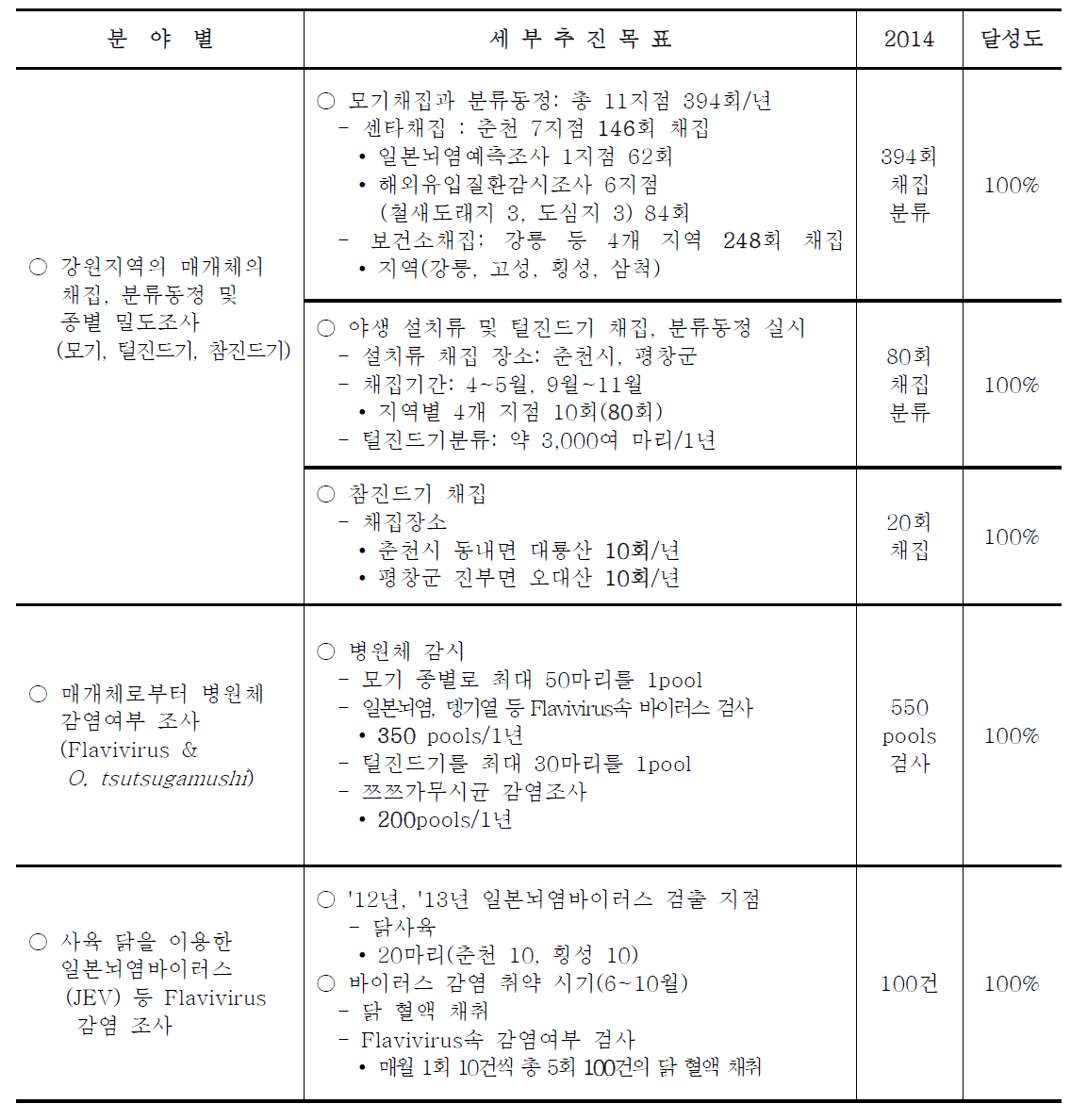 연구분야의 연도별 세부추진목표 및 최종목표