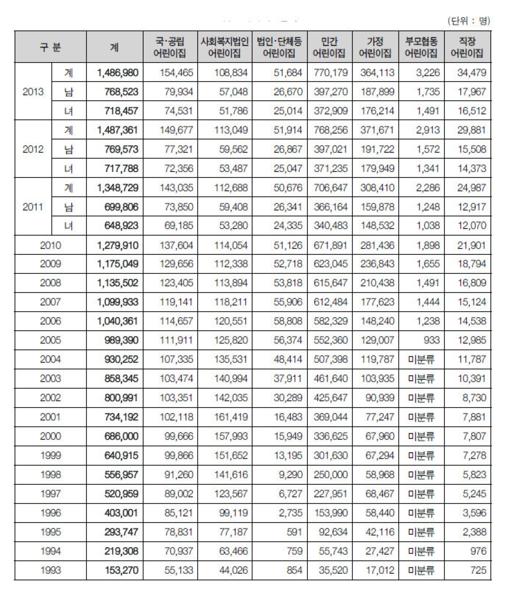 어린이집 연도별 보육아동 현황. 출처 : 보육통계. 보건복지부 보육정책과