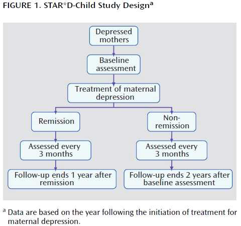 STAR*D 아동 연구 설계