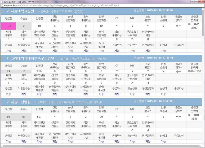 중앙응급의료센터 종합상황판 예시