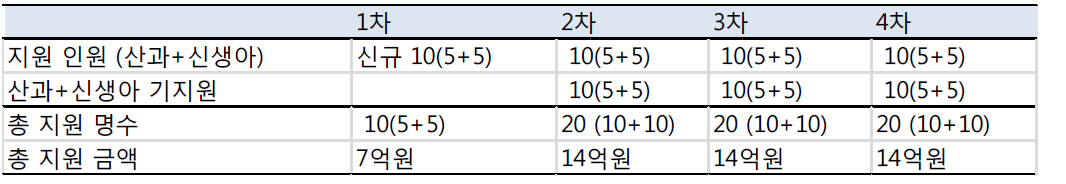 전임의 장학사업 예산